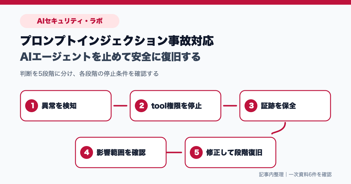 プロンプトインジェクションの検知後にAIエージェントの権限を停止し、証跡保全、影響確認、修正、段階復旧へ進む対応図
