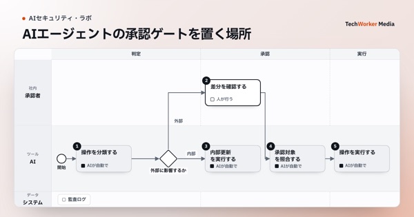 AIエージェントの承認ゲートを置く場所。承認者・AIが、操作を分類する→内部更新を実行する→差分を確認する→承認対象を照合する→操作を実行するの順に進める業務図
