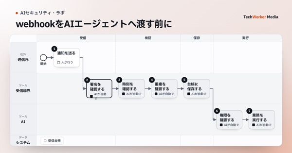 webhookをAIエージェントへ渡す前に。送信元・受信境界・AIが、通知を送る→署名を確認する→時刻を確認する→重複を確認する→台帳に保存する→権限を確認する→業務を実行するの順に進める業務図