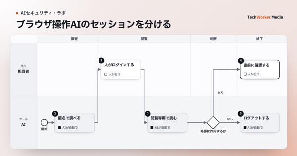 ブラウザ操作AIのセッションを分ける。担当者・AIが、匿名で調べる→人がログインする→閲覧専用で読む→ログアウトする→直前に確認するの順に進める業務図