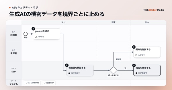 生成AIの機密データを境界ごとに止める。利用者・承認者・DLPが、promptを送る→機密値を検知する→回答を検査する→例外を判断するの順に進める業務図