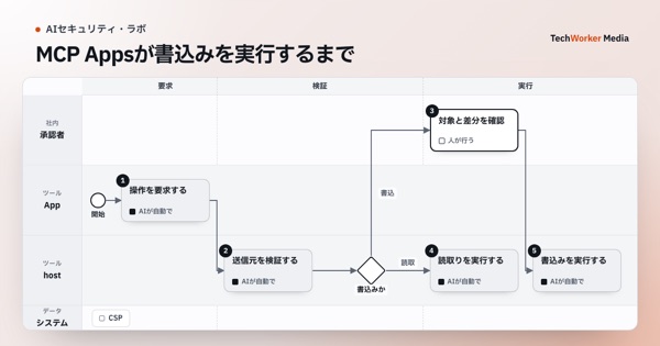 MCP Appsが書込みを実行するまで。承認者・App・hostが、操作を要求する→送信元を検証する→読取りを実行する→対象と差分を確認→書込みを実行するの順に進める業務図