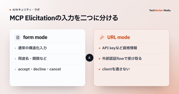 MCP Elicitationの入力を二つに分ける。資格情報はclientを通さず、serverが直接受け取る