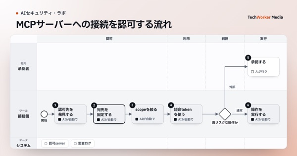 MCPサーバーへの接続を認可する流れ。承認者・接続側が、認可先を発見する→宛先を固定する→scopeを絞る→短命tokenを使う→操作を実行する→承認するの順に進める業務図