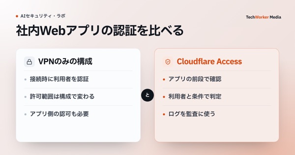 社内Webアプリの認証を比べる。VPNのみで守る構成と、アプリの前段で認証する構成の比較