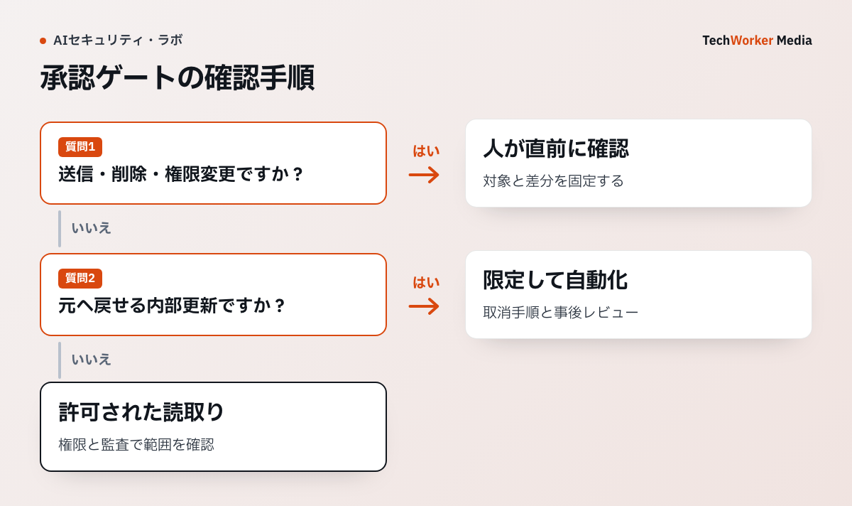 承認ゲートで確認する対象と、拒否または次の工程へ渡す条件を示した設計例
