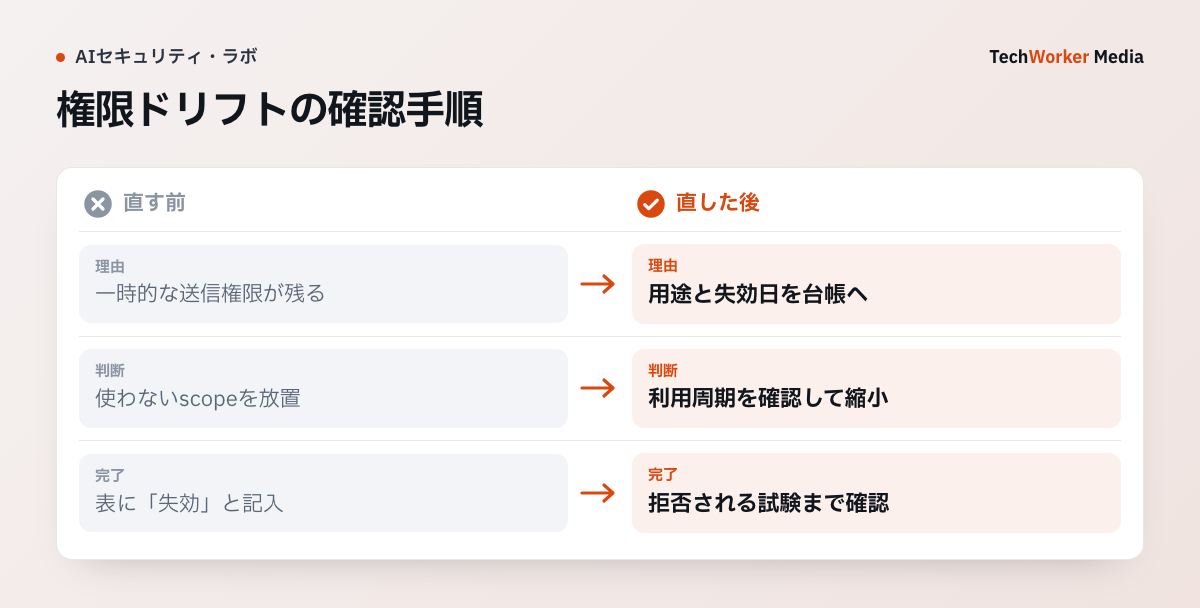 権限ドリフトで確認する対象と、拒否または次の工程へ渡す条件を示した設計例です。