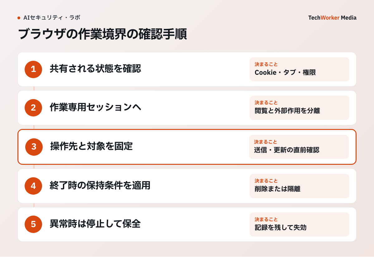 ブラウザの作業境界で確認する対象と、拒否または次の工程へ渡す条件を示した設計例です。