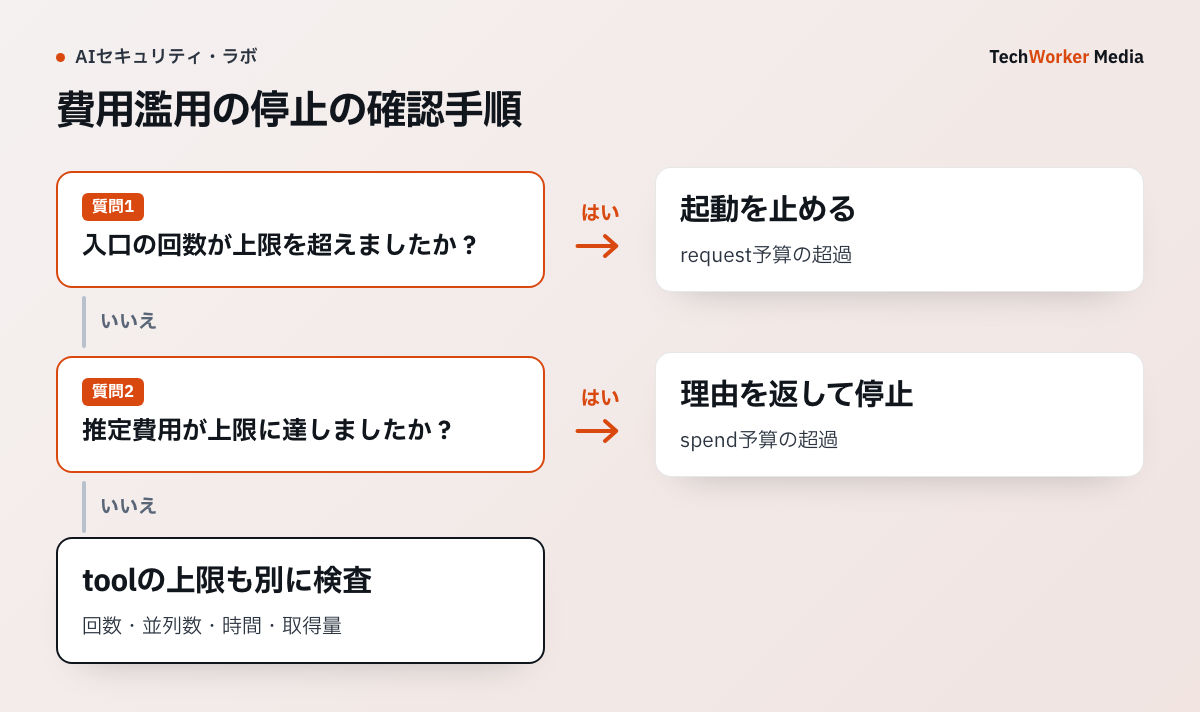 回数、費用、ツール実行の三つの上限で費用濫用を止める設計例