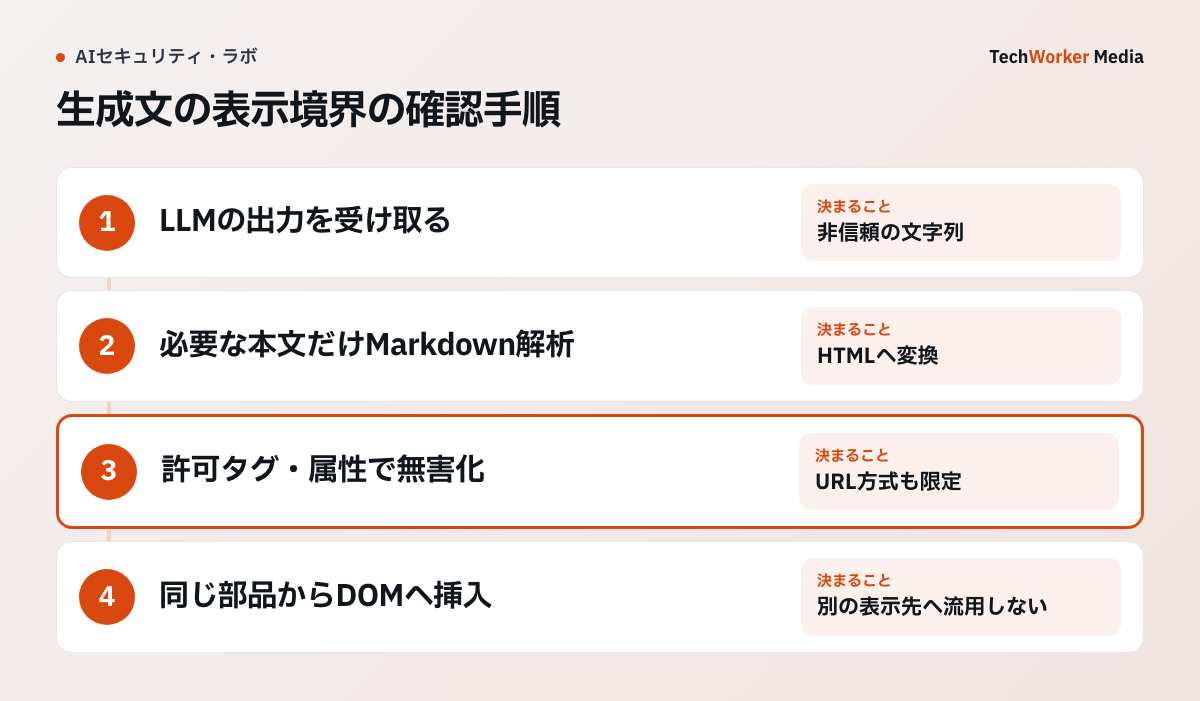 生成文の表示境界で確認する対象と、拒否または次の工程へ渡す条件を示した設計例です。