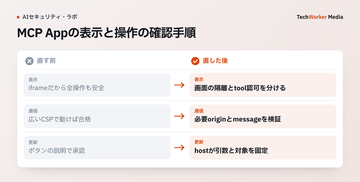 MCP Appの表示、通信、認可、書込み承認を分ける設計例
