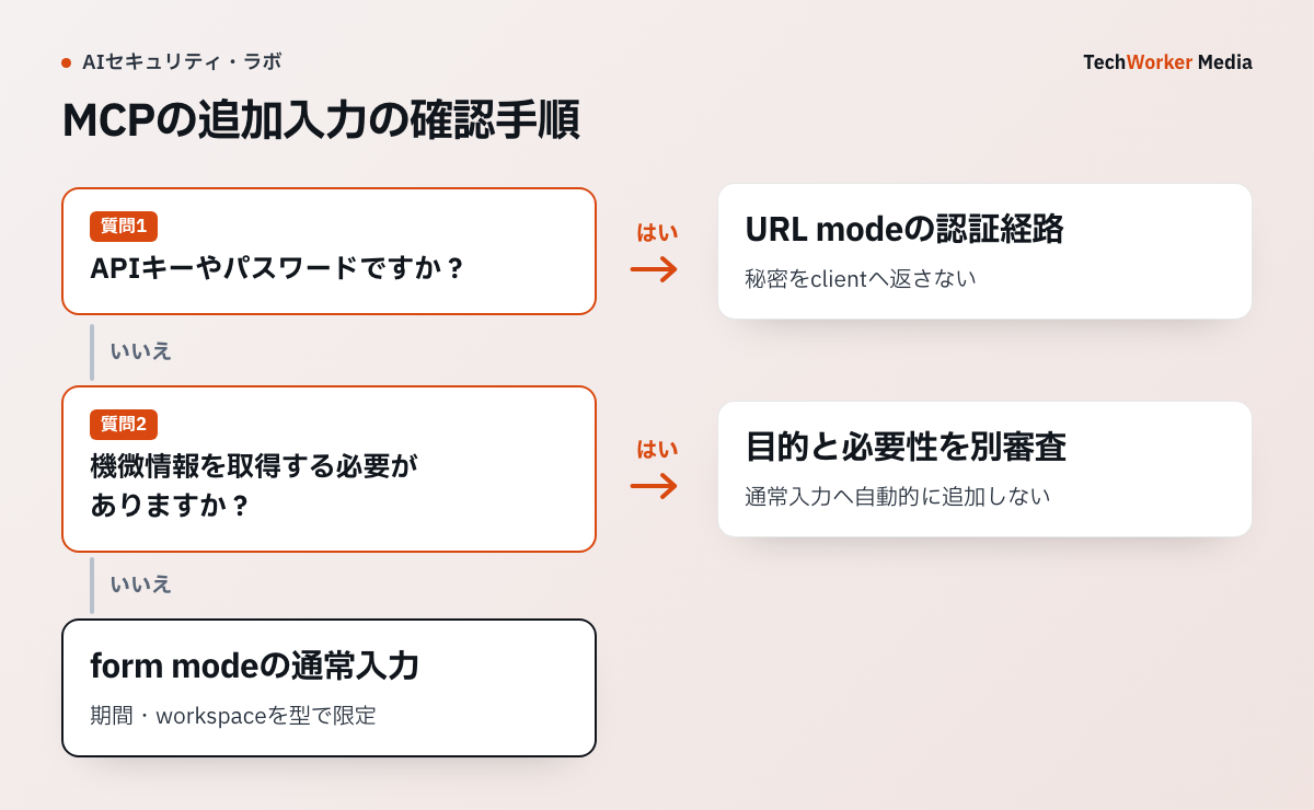 MCPの追加入力で確認する対象と、拒否または次の工程へ渡す条件を示した設計例です。