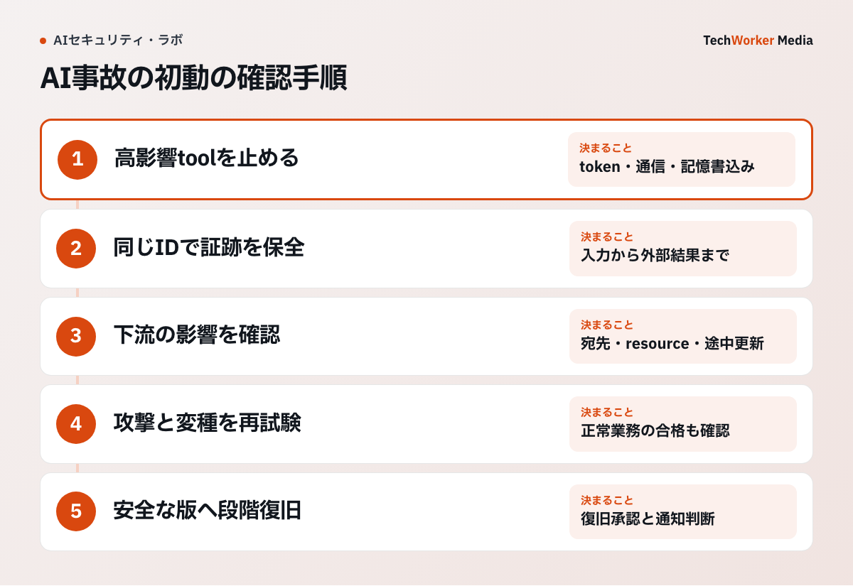 AI事故の初動で確認する対象と、拒否または次の工程へ渡す条件を示した設計例です。