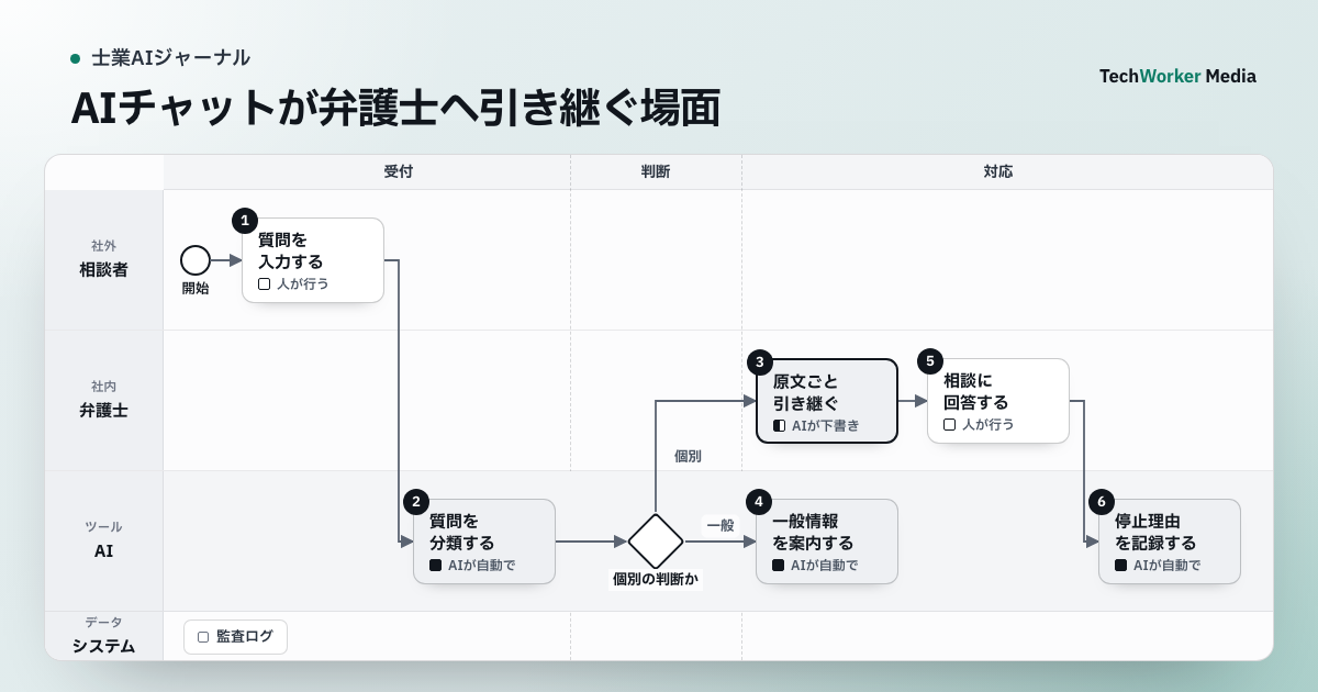 AIチャットが弁護士へ引き継ぐ場面。相談者・弁護士・AIが、質問を入力する→質問を分類する→一般情報を案内する→原文ごと引き継ぐ→相談に回答する→停止理由を記録するの順に進める業務図