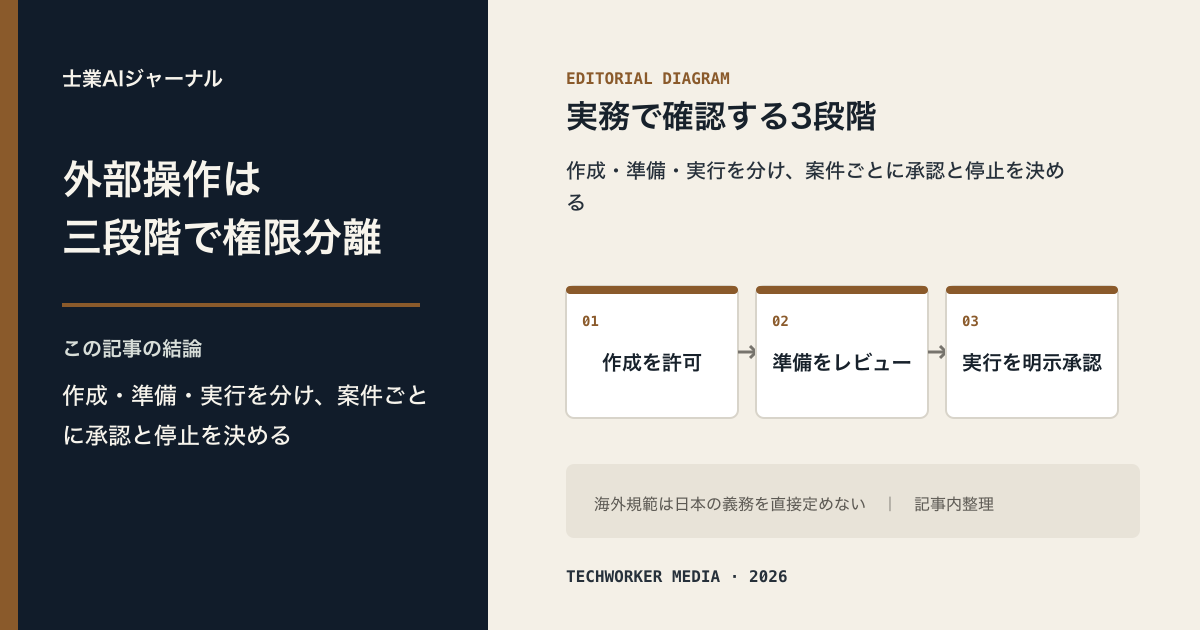 士業事務所のAIエージェント外部操作を作成・準備・実行に分け、案件ごとの承認と停止条件を決める3段階の権限設計図