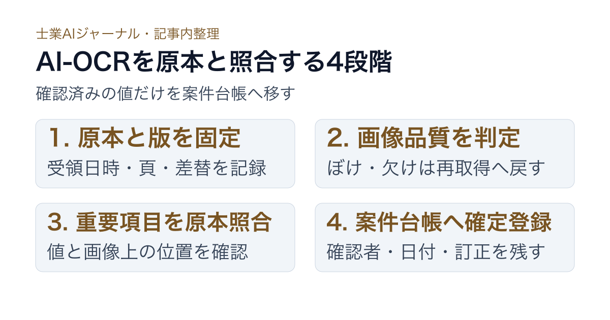 原本固定、画像品質、重要項目の原本照合、案件台帳登録の4段階を示す図