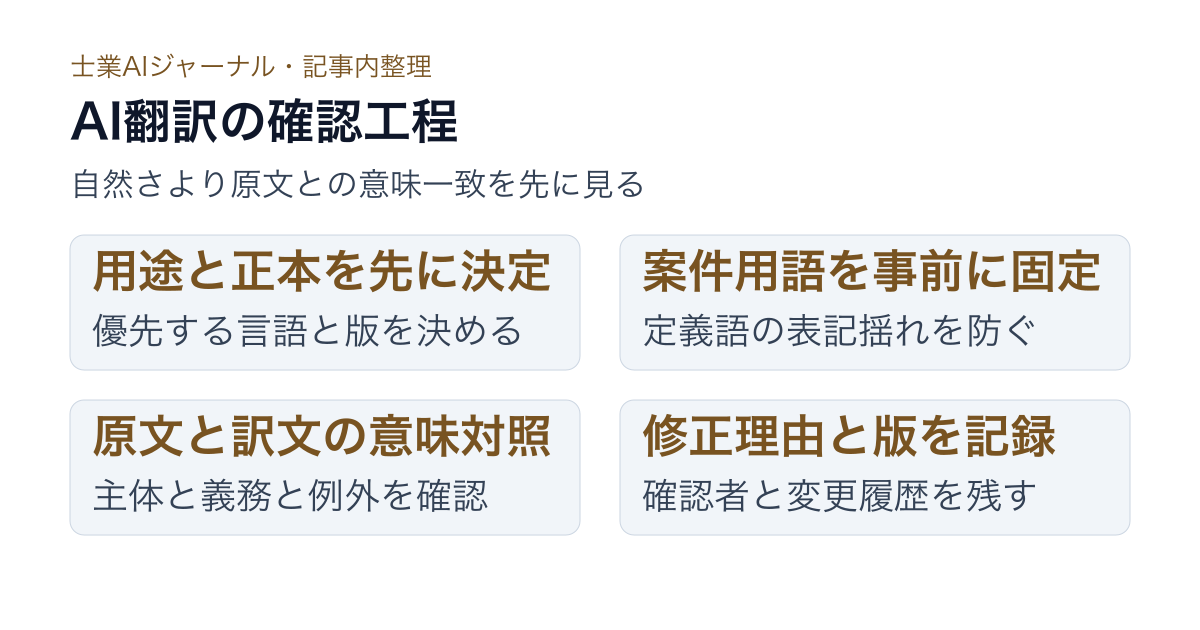 士業のAI翻訳で用途、用語、原文対照、修正履歴を確認する工程の図