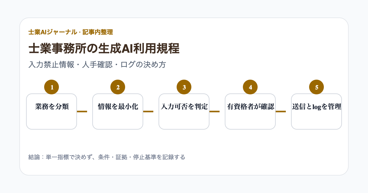 士業事務所の業務を情報区分、AIへの入力、出力確認、外部送信、監査ログの順に判定する生成AI利用規程フロー