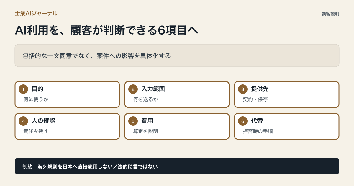 士業の案件で生成AIを使う際に顧客へ説明する目的、入力範囲、提供先、人の確認、費用、拒否時の代替の6項目を示す図