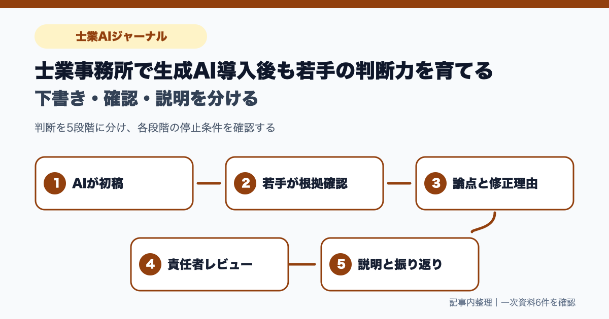 生成AIの初稿を若手が根拠確認、論点修正、依頼者向け説明へ変え、責任者レビューと振り返りで技能化する図