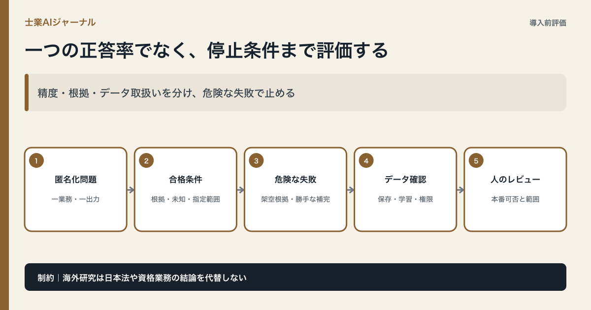 匿名化済み検証問題を合格条件、危険な失敗、データ取扱い、人のレビューで評価し、本番可否を決める流れ図