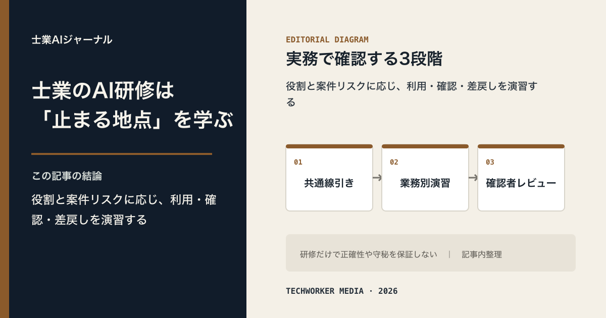 士業事務所の生成AI研修を共通知識、業務別演習、確認者レビューの3層で設計する図