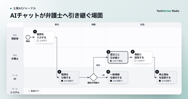 AIチャットが弁護士へ引き継ぐ場面。相談者・弁護士・AIが、質問を入力する→質問を分類する→一般情報を案内する→原文ごと引き継ぐ→相談に回答する→停止理由を記録するの順に進める業務図