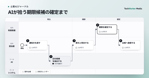 AIが拾う期限候補の確定まで。有資格者・担当者・AIが、通知文を渡す→日付候補を抽出する→原文と照合する→期限を確定する→台帳へ登録するの順に進める業務図