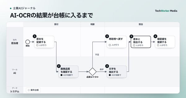 AI-OCRの結果が台帳に入るまで。担当者・AIが、原本を記録する→画像品質を確認する→文字を抽出する→再取得へ戻す→原本と照合する→確認値を登録するの順に進める業務図