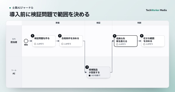 導入前に検証問題で範囲を決める。担当者・AIが、検証問題を作る→合格条件を決める→候補製品が回答する→危険な失敗を数える→任せる範囲を決めるの順に進める業務図