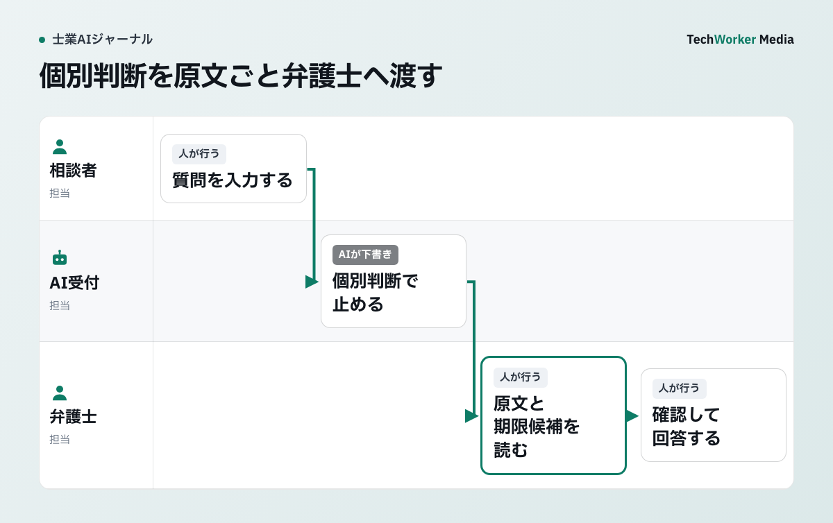 個別判断を原文ごと弁護士へ渡す。相談者が質問を入力する→AI受付が個別判断で止める→弁護士が原文と期限候補を読む→弁護士が確認して回答する。