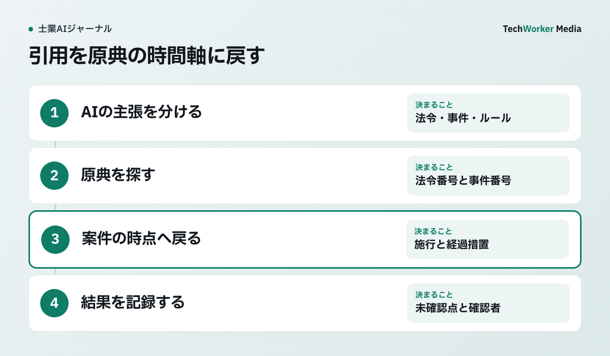 AIの主張を分け、法令番号や事件番号から原典を探し、案件の基準日へ戻り、未確認点と確認者を記録する手順。