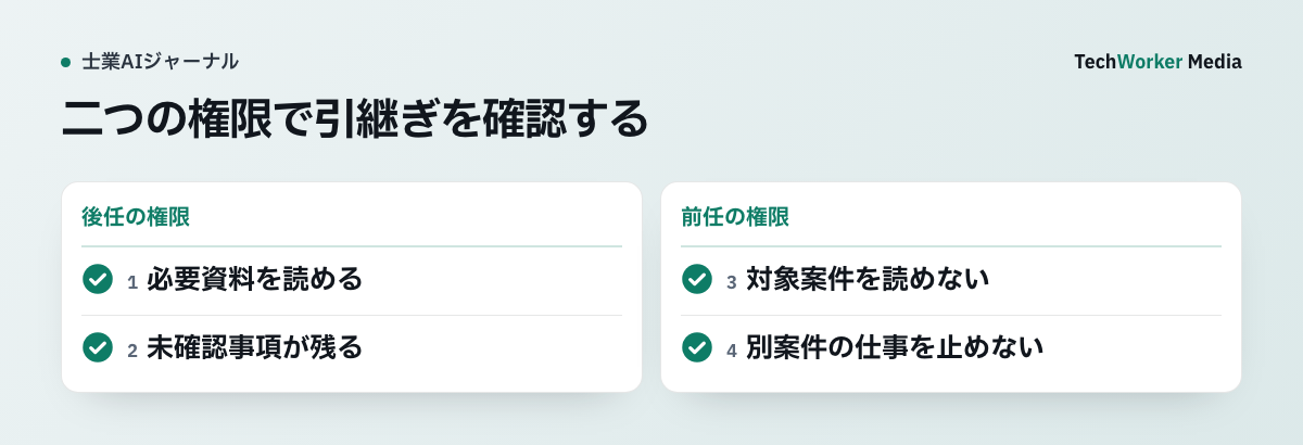 二つの権限で引継ぎを確認する。後任の権限:必要資料を読める、未確認事項が残る/前任の権限:対象案件を読めない、別案件の仕事を止めない。