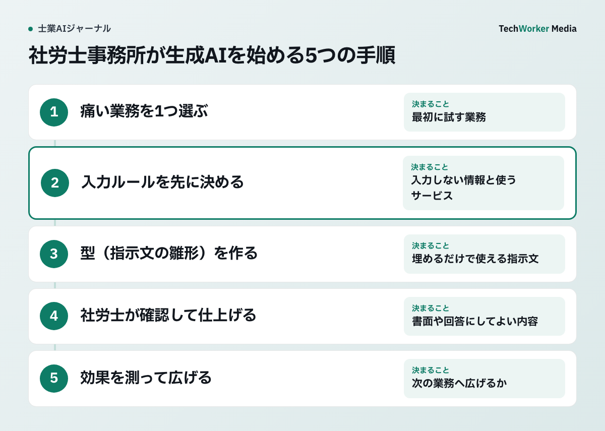 社労士事務所が生成AIを始める5つの手順を縦に並べた図。痛い業務を1つ選ぶ、入力ルールを先に決める、型を作る、社労士が確認して仕上げる、効果を測って広げるの順で、入力ルールが強調されている。