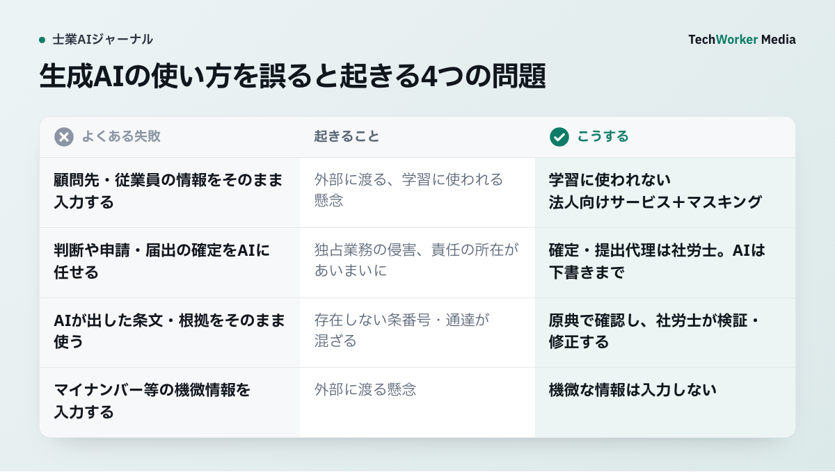 生成AIの使い方を誤ると起きる4つの問題を、失敗・起きること・こうする、の3列で並べた表。顧問先情報の入力、判断の確定をAIに任せる、条文・根拠をそのまま使う、機微情報の入力を取り上げている。