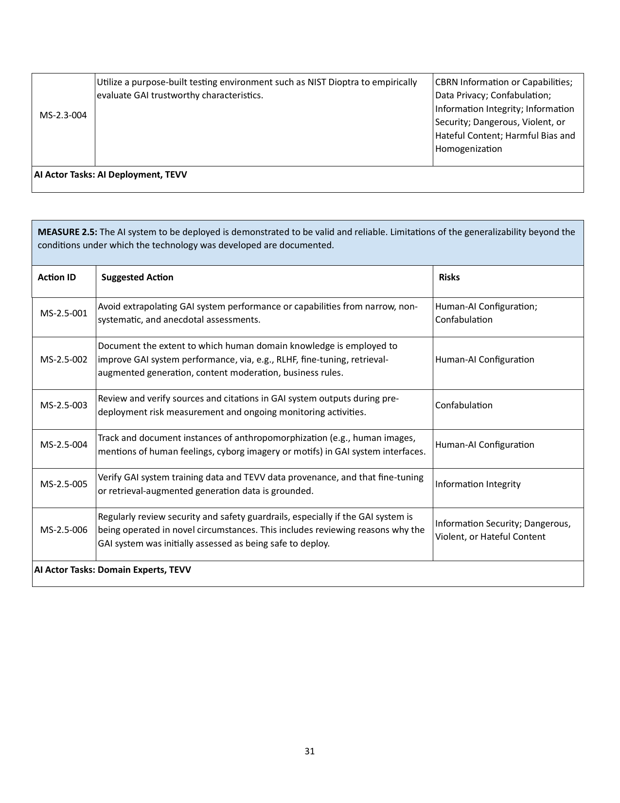 NIST AI 600-1のMEASURE 2.5。狭い評価から性能を一般化しないこと、出力の出典と引用を検証することなど六つの行動が表になっている。