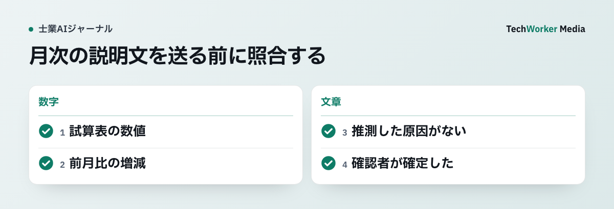 月次の説明文を送る前に照合する。数字:試算表の数値、前月比の増減/文章:推測した原因がない、確認者が確定した。