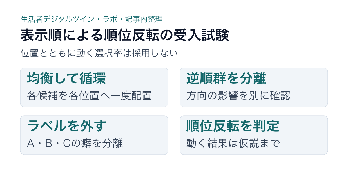 生活者デジタルツインの選択肢表示順と順位反転を比較する工程図