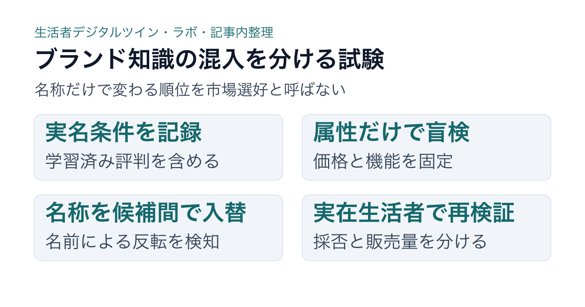生活者デジタルツインのブランド名ありと名称盲検を比較する工程図