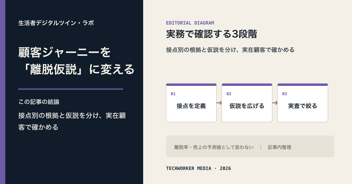 顧客接点ごとに根拠と離脱仮説を分け、生活者デジタルツインで広げ実在顧客で検証する3段階の図