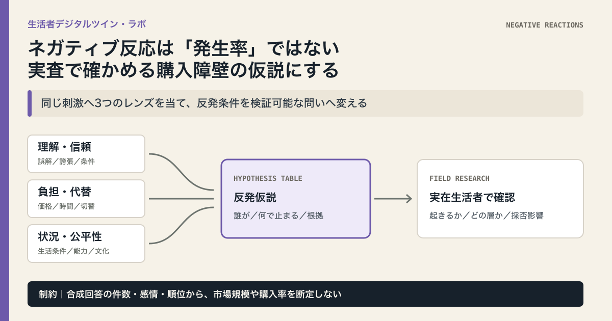 生活者デジタルツインで刺激と対象条件を固定し、理解・負担・状況の3レンズで反発仮説を出し、実在生活者調査で優先順位を確かめる図解