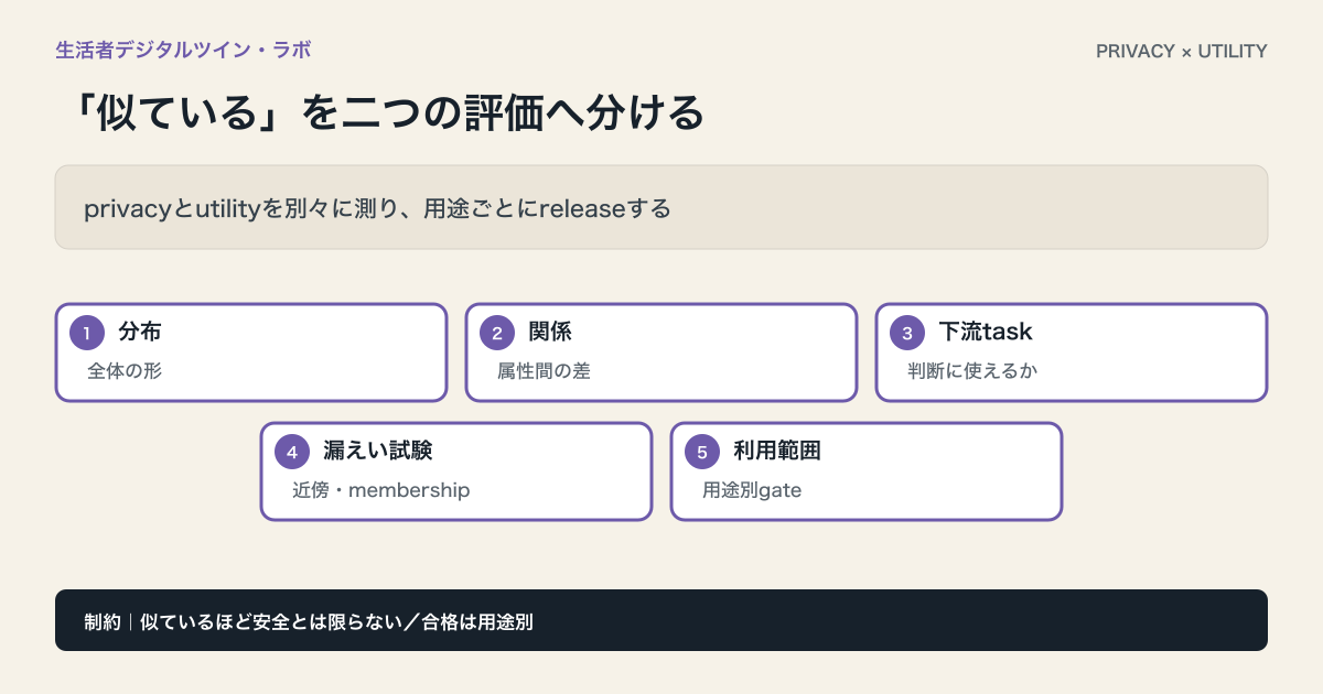 生活者デジタルツインをutilityの分布・関係・下流タスクとprivacyの近傍一致・membership・属性推測で評価する二軸図