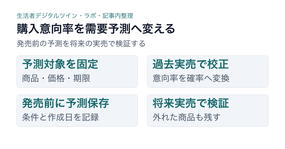 生活者デジタルツインの購入意向率を過去の実売で校正し将来の販売結果で検証する図