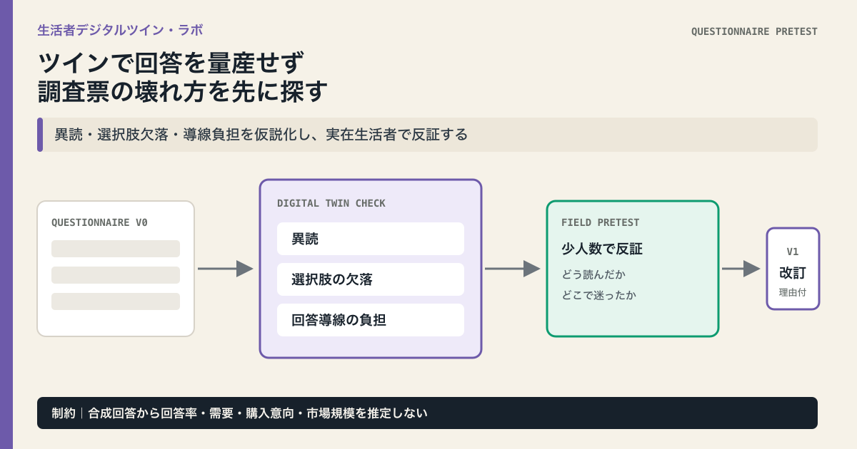 調査票を生活者デジタルツインで異読・選択肢欠落・導線負担の観点から点検し、仮説を少人数の実在生活者調査で反証して版更新する図解