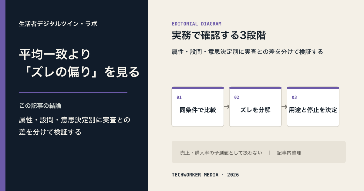 生活者デジタルツインと実査を同条件で比較し、属性・設問・意思決定別のズレを分解して利用範囲と停止条件を決める3段階図