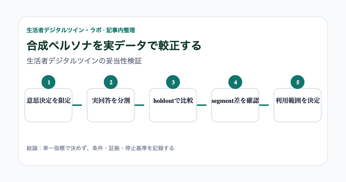 実回答を較正用とholdoutへ分け、合成回答の分布、segment差、再実行、反対事例を比較する妥当性検証フロー