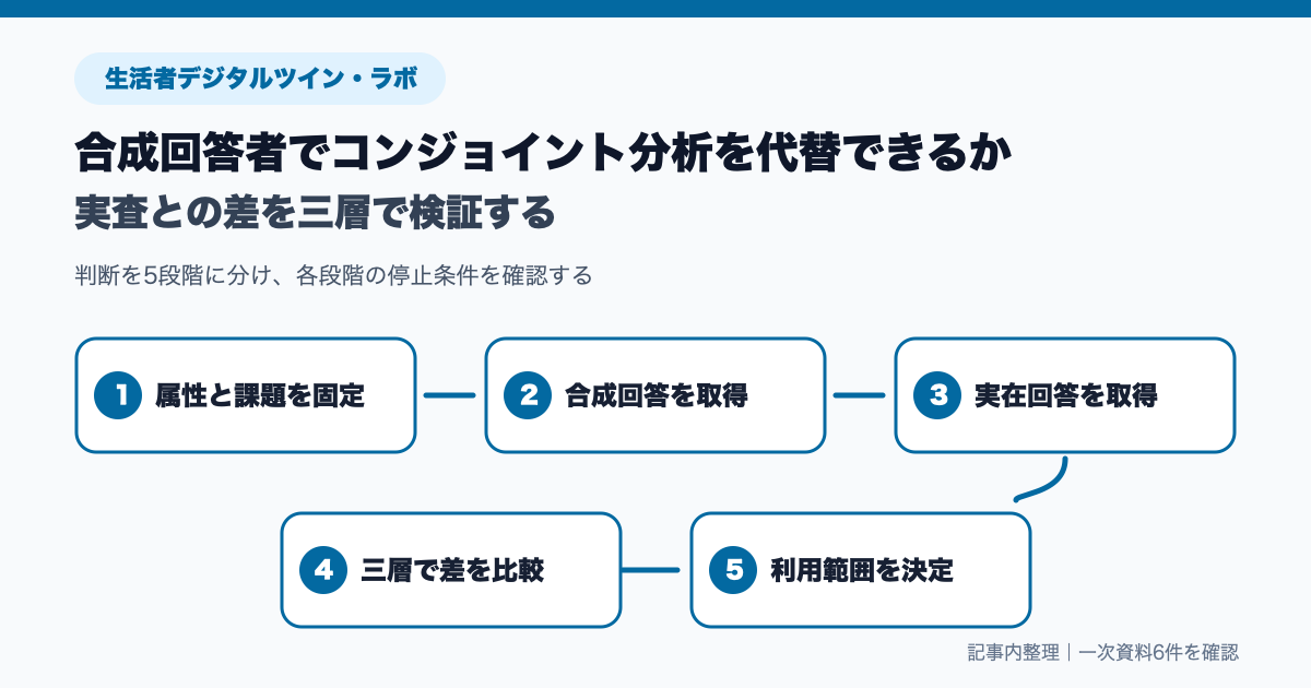 同じコンジョイント課題を合成回答者と実在回答者へ出し、選択分布、効用推定、再実行安定性の三層で比較する図