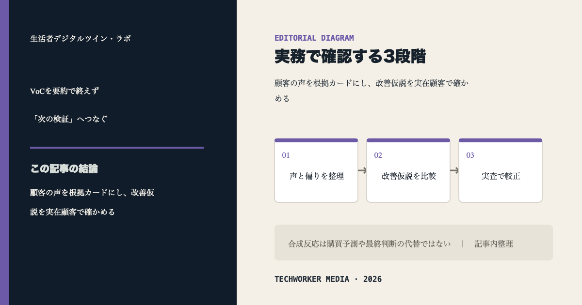 レビューやVoCの声と偏りを整理し、改善仮説を比較して実在顧客調査で較正する3段階の図